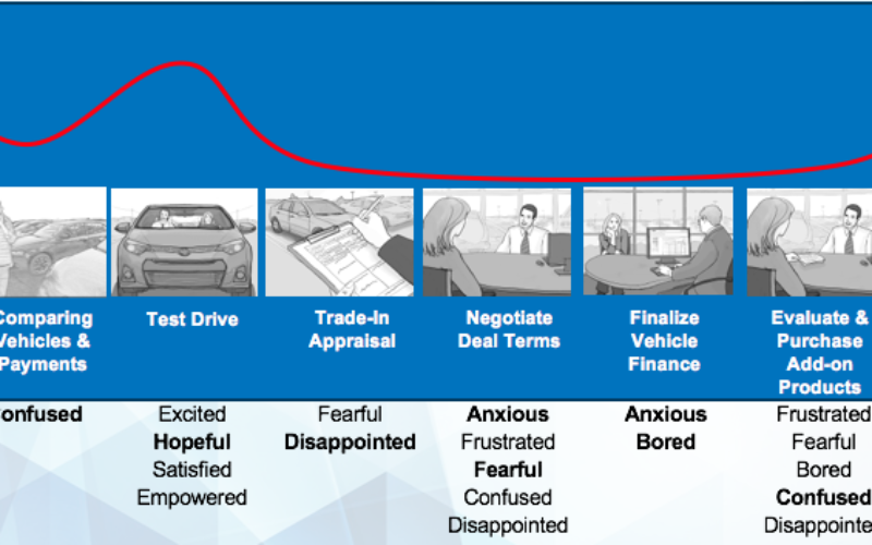 The Most Frustrating Step in Car Buying – It’s Not What You Think. New Research Measures Emotions During Purchase