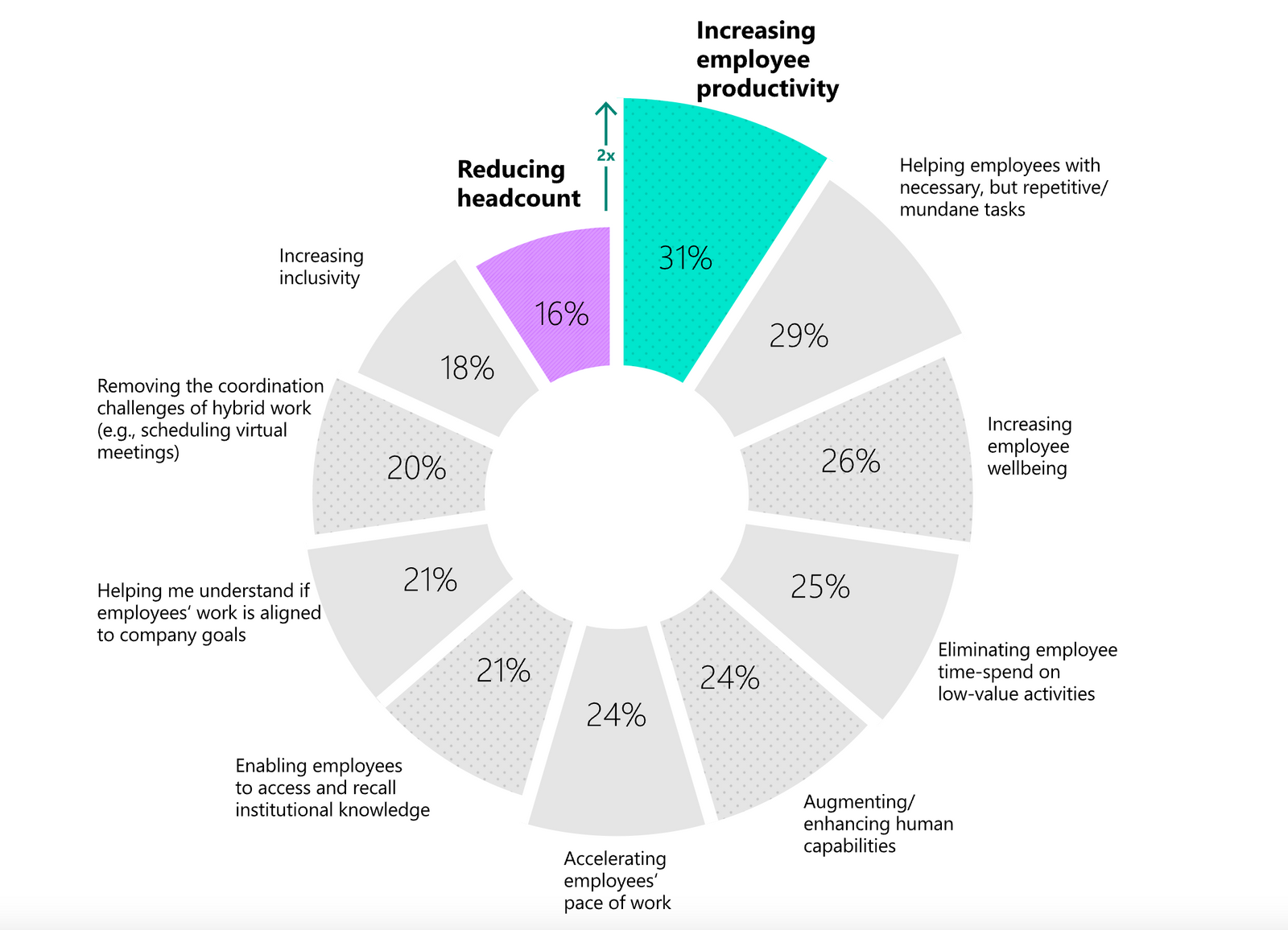 Survey Result: Which AI benefit will ad most value to you?